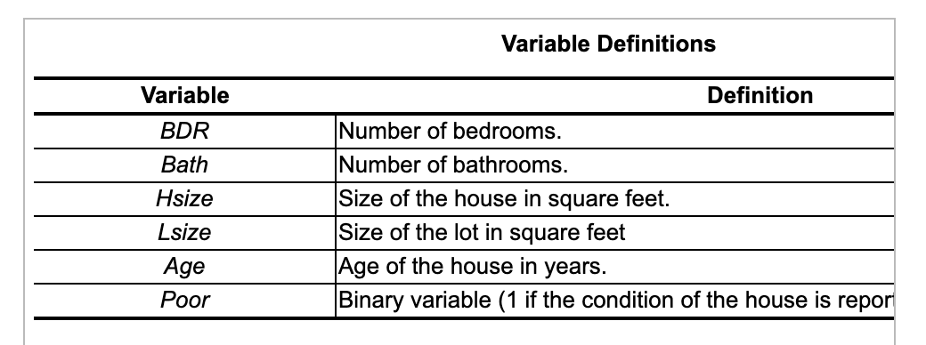 Variable Definitions
Variable
Definition
BDR
Number of bedrooms.
Number of bathrooms.
Size of the house in square feet.
Bath
Hsize
Lsize
Size of the lot in square feet
Age
Age of the house in years.
Рor
Binary variable (1 if the condition of the house is repor
