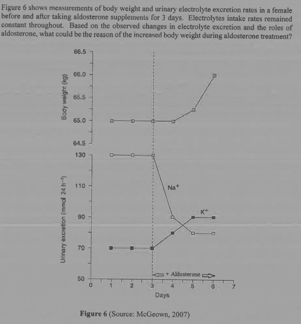 Figure 6 shows measurements of body weight and urinary electrolyte excretion rates in a female
before and after taking aldosterone supplements for 3 days. Electrolytes intake rates remained
constant throughout. Based on the observed changes in electrolyte excretion and the roles of
aldosterone, what could be the reason of the increased body weight during aldosterone treatment?
Body weight (kg)
Urinary excretion (mmal 24 h-¹)
66.5
66.0
65.5
65.0
64.5
130
110-
90
70
50
0
B
4
8
2
3
Na+
+Aldosterone >>
6
Days
Figure 6 (Source: McGeown, 2007)