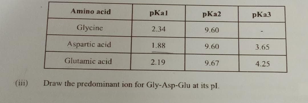 Amino acid
pKal
pKa2
pKa3
Glycine
2.34
9.60
Aspartic acid
1.88
9.60
3.65
Glutamic acid
2.19
9.67
4.25
(iii)
Draw the predominant ion for Gly-Asp-Glu at its pl.
