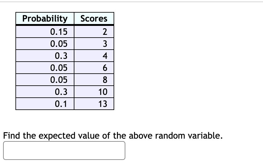 Probability Scores
2
3
4
6
8
0.15
0.05
0.3
0.05
0.05
0.3
0.1
10
13
Find the expected value of the above random variable.