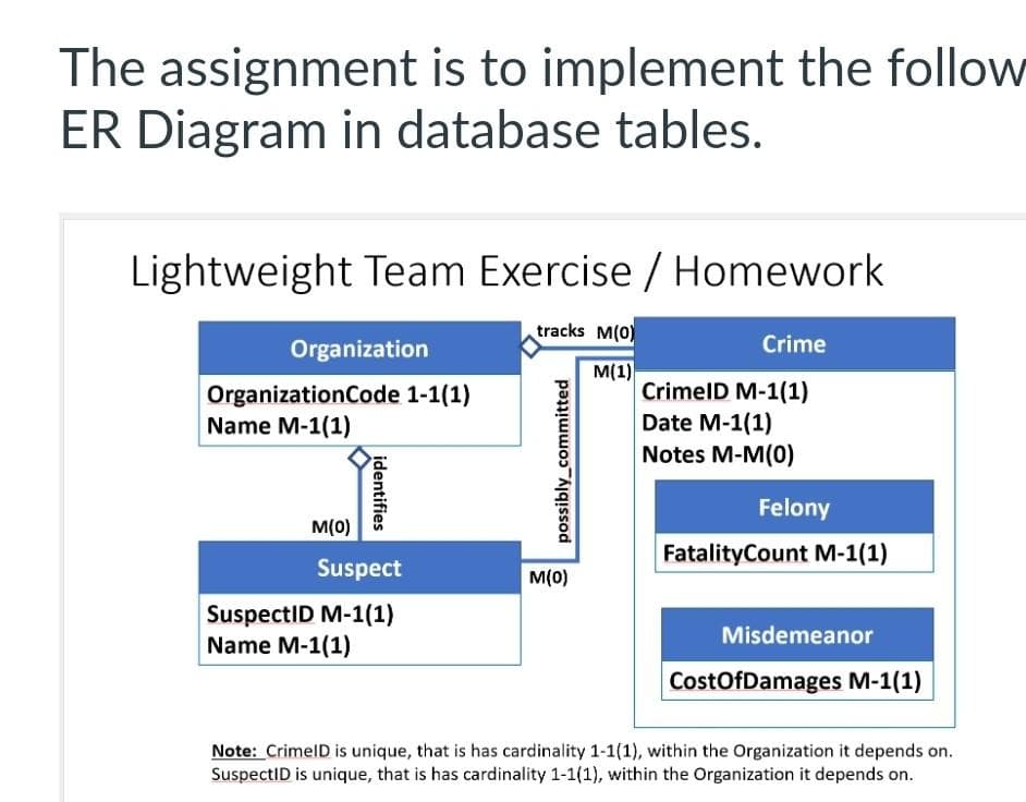 The assignment is to implement the follow
ER Diagram in database tables.
Lightweight Team Exercise / Homework.
tracks M(0)
M(1)
Organization
OrganizationCode 1-1(1)
Name M-1(1)
identifies
M(0)
Suspect
SuspectID M-1(1)
Name M-1(1)
possibly committed
M(0)
Crime
CrimeID M-1(1)
Date M-1(1)
Notes M-M(0)
Felony
FatalityCount M-1(1)
Misdemeanor
CostOfDamages M-1(1)
Note: CrimeID is unique, that is has cardinality 1-1(1), within the Organization it depends on.
SuspectID is unique, that is has cardinality 1-1(1), within the Organization it depends on.