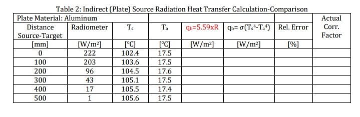 Table 2: Indirect (Plate) Source Radiation Heat Transfer Calculation-Comparison
Plate Material: Aluminum
Radiometer
Actual
Distance
Ts
Ta
qb=5.59XR qb= o(T,4-Ta*) Rel. Error
Corr.
Source-Target
[mm]
Factor
[W/m2]
[°C]
[°C]
[W/m2]
W/m2]
[%]
222
102.4
17.5
100
203
103.6
17.5
17.6
17.5
200
96
104.5
300
43
105.1
400
17
105.5
17.4
500
105.6
17.5
