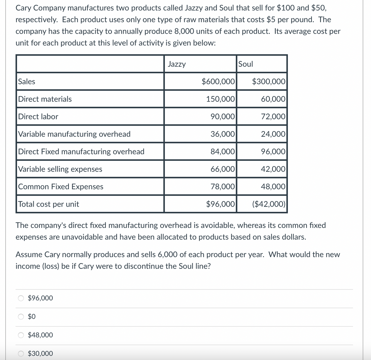 Cary Company manufactures two products called Jazzy and Soul that sell for $100 and $50,
respectively. Each product uses only one type of raw materials that costs $5 per pound. The
company has the capacity to annually produce 8,000 units of each product. Its average cost per
unit for each product at this level of activity is given below:
Sales
Direct materials
Direct labor
Variable manufacturing overhead
Direct Fixed manufacturing overhead
Variable selling expenses
Common Fixed Expenses
Total cost per unit
$96,000
$0
Jazzy
$48,000
$600,000
150,000
90,000
$30,000
36,000
84,000
66,000
78,000
$96,000
Soul
$300,000
The company's direct fixed manufacturing overhead is avoidable, whereas its common fixed
expenses are unavoidable and have been allocated to products based on sales dollars.
60,000
72,000
24,000
Assume Cary normally produces and sells 6,000 of each product per year. What would the new
income (loss) be if Cary were to discontinue the Soul line?
96,000
42,000
48,000
($42,000)