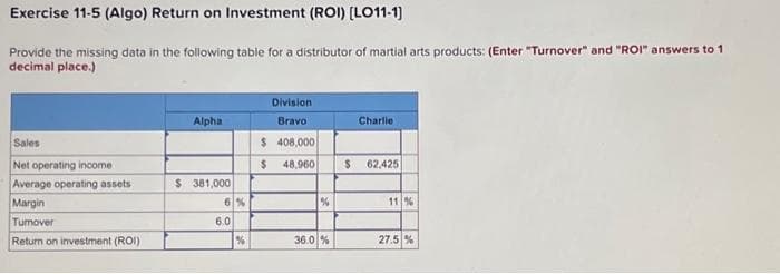 Exercise 11-5 (Algo) Return on Investment (ROI) [LO11-1]
Provide the missing data in the following table for a distributor of martial arts products: (Enter "Turnover" and "ROI" answers to 1
decimal place.)
Sales
Net operating income
Average operating assets
Margin
Turnover
Return on investment (ROI)
Alpha
$ 381,000
6%
6.0
%
Division
Bravo
$ 408,000
$
48,960
%
36.0 %
$
Charlie
62,425
11 %
27.5 %