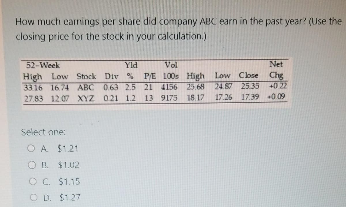 How much earnings per share did company ABC earn in the past year? (Use the
closing price for the stock in your calculation.)
52-Week
Yld
Vol
Net
Chg
High Low Stock Div % P/E 100s High Low Close
33.16 16.74 ABC 0.63 2.5 21 4156 25.68 24.87 25.35 +0.22
27.83 12.07 XYZ 0.21 1.2 13 9175 18.17 17.26 17.39 +0.09
Select one:
O A. $1.21
O B.
$1.02
C. $1.15
D. $1.27