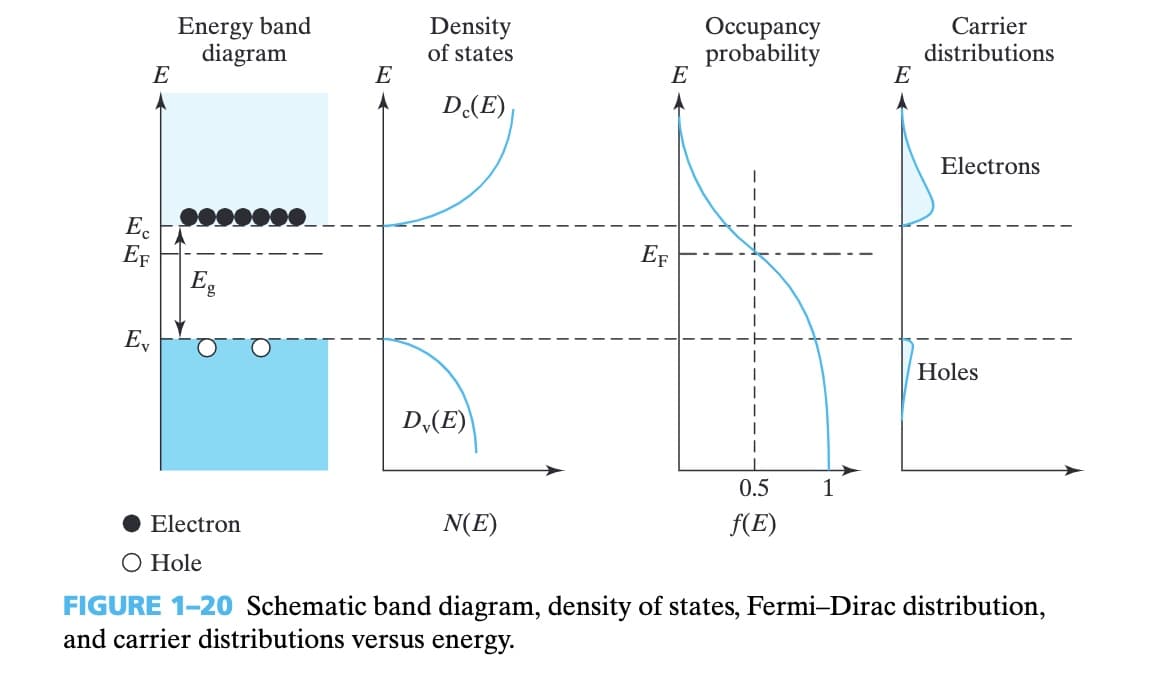 Ec
E
EF
Ev
Energy band
diagram
Eg
Electron
Density
of states
E
A D.(E)
D₂(E)
N(E)
EF
E
Occupancy
probability
I
I
0.5
f(E)
1
E
Carrier
distributions
Electrons
Holes
O Hole
FIGURE 1-20 Schematic band diagram, density of states, Fermi-Dirac distribution,
and carrier distributions versus energy.