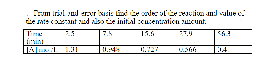 From trial-and-error basis find the order of the reaction and value of
the rate constant and also the initial concentration amount.
Time
2.5
7.8
15.6
27.9
56.3
(min)
[A] mol/L | 1.31
0.948
0.727
0.566
0.41

