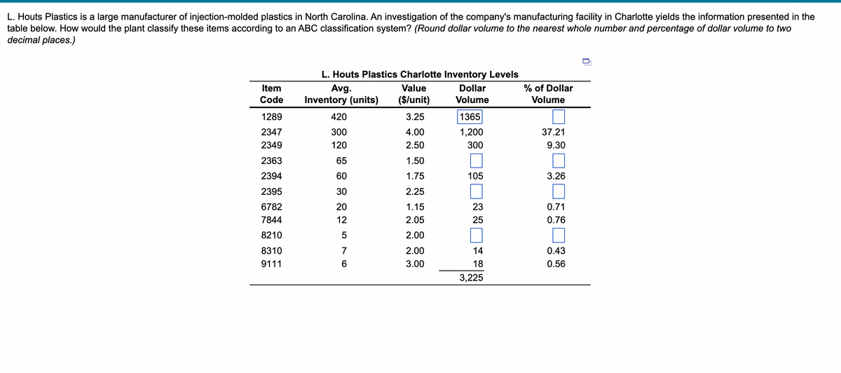 L. Houts Plastics is a large manufacturer of injection-molded plastics in North Carolina. An investigation of the company's manufacturing facility in Charlotte yields the information presented in the
table below. How would the plant classify these items according to an ABC classification system? (Round dollar volume to the nearest whole number and percentage of dollar volume to two
decimal places.)
Item
Code
1289
2347
2349
2363
2394
2395
6782
7844
8210
8310
9111
L. Houts Plastics Charlotte Inventory Levels
Avg.
Inventory (units)
420
300
120
65
60
30
20
12
5
7
6
Value
($/unit)
3.25
4.00
2.50
1.50
1.75
2.25
1.15
2.05
2.00
2.00
3.00
Dollar
Volume
1365
1,200
300
105
23
25
14
18
3,225
% of Dollar
Volume
37.21
9.30
3.26
0.71
0.76
0.43
0.56
