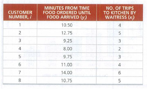 MINUTES FROM TIME
FOOD ORDERED UNTIL
FOOD ARRIVED (y)
NO. OF TRIPS
TO KITCHEN BY
WAITRESS (x)
CUSTOMER
NUMBER, I
1
10.50
4
12.75
3
9.25
4
8.00
2
5
9.75
3
11.00
4
7
14.00
8
10.75
3.
O Ln
2.
LO
