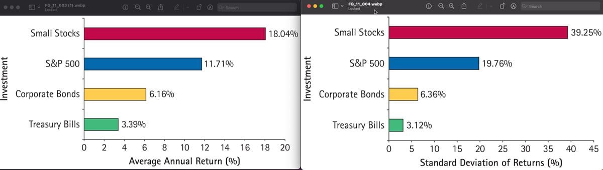 Investment
FG_11_003 (1).webp
Locked
Small Stocks
S&P 500
Corporate Bonds
Treasury Bills
02
3.39%
6.16%
Q Search
11.71%
4 6 8 10 12 14
Average Annual Return (%)
18.04%
16 18 20
Investment
FG_11_004.webp
Locked
Small Stocks
S&P 500
Corporate Bonds
Treasury Bills
6.36%
3.12%
0 5
19.76%
Q Search
39.25%
10 15 20 25 30 35 40
Standard Deviation of Returns (%)
45