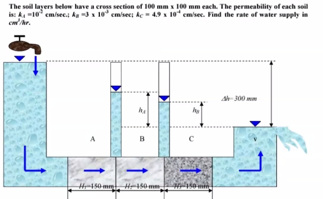 The soil layers below have a cross section of 100 mm x 100 mm each. The permeability of each soil
is: ka =10* cm/sec.; kg =3 x 10° cm/sec; kc = 4.9 x 10* cm/sec. Find the rate of water supply in
cn /hr.
Ah=300 mm
hA
A
C
L.
H150 mm H 150 mm | H 150 mm

