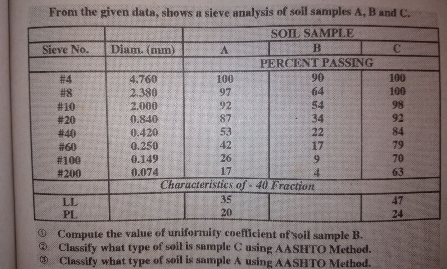 From the given data, shows a sieve analysis of soil samples A, B and C.
SOIL SAMPLE
B
Sieve No.
Diam. (mm)
A
PERCENT PASSING
90
64
54
34
22
17
9.
4
100
100
#4
#8
#10
# 20
# 40
# 60
#100
# 200
4.760
2.380
2.000
0.840
0.420
0.250
0.149
0.074
Characteristics of 40 Fraction
100
97
92
87
53
42
26
98
92
84
79
70
63
17
35
20
47
LL
PL
24
OCompute the value of uniformity coefficient of soil sample B.
O Classify what type of soil is sample C using AASHTO Method.
O Classify what type of soil is sample A using AASHTO Method.
