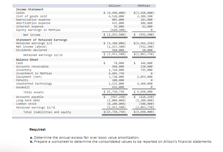 Allison
Mathias
Income Statement
$ (6,440,ee0)
4,528,e00
885, 000
435,000
59,000
(620,500)
$ (1,153,500)
Sales
Cost of goods sold
Depreciation expense
Amortization expense
Interest expense
Equity earnings in Mathias
$(3,910,e0e)
2,506, 500
283,000
106, e00
62,000
$ (952,500)
Net income
Statement of Retained Earnings
Retained earnings 1/1
Net income (above)
Dividends declared
$ (5,360,000)
(1,153,5e0)
560, e00
$ (5,953,5e0)
$(1,961,250)
(952,500)
se, e00
$(2,863,758)
Retained earnings 12/31
Balance Sheet
Cash
78,ee0
960, eee
1,720,e00
6,685,750
3,720,000
100, eee
2,135,000
432,000
$ 15,750,750
146,800
230, e00
795, 800
Accounts receivable
Inventory
Investment in Mathias
Equipment (net)
Patents
2,059,000
Unpatented technology
Goodwill
1,460, 000
Total assets
$ 4,690, 000
Accounts payable
Long-term debt
Common stock
(597,250)
(1,800, e00)
(8, 200, e00)
(5,953,500)
$ (126,250)
(1,200,000)
(50e, e0e)
(2,863,750)
Retained earnings 12/31
Total liabilities and equity
$(15,750,750)
$(4, 69e, eee)
Requlred:
a. Determine the annual excess fair over book value amortization.
b. Prepare a worksheet to determine the consolidated values to be reported on Allison's financial statements.
