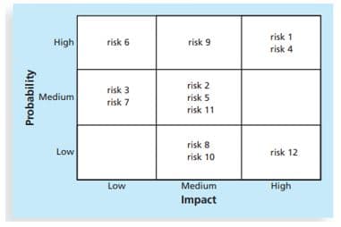 risk 1
High
risk 6
risk 9
risk 4
risk 2
risk 3
Medium
risk 5
risk 7
risk 11
risk 8
Low
risk 12
risk 10
Low
Medium
High
Impact
Probability
