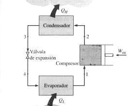 Condensador
3
2
Válvula
W.
4de expansión
Compresorl
Evaporador

