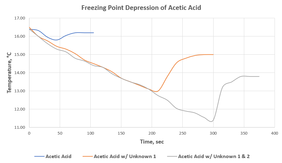 Temperature, °C
17.00
16.00
15.00
14.00
13.00
12.00
11.00
Freezing Point Depression of Acetic Acid
0
50
100
150
200
250
300
350
400
Time, sec
Acetic Acid
- Acetic Acid w/ Unknown 1
- Acetic Acid w/ Unknown 1 & 2