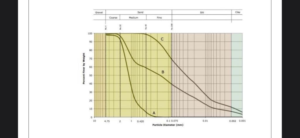 Gravel
Sand
Sit
Clay
Coarse
Medium
Fine
100
90
80
70
60
B
40
30
20
10
10
4.75
0.420
0.10.075
0.01
0.002 0.001
Particde Diameter (mm)
Percent Finer by Weight
