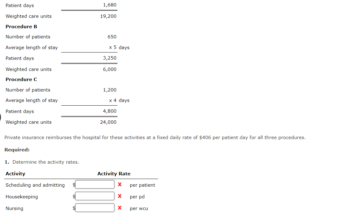 Patient days
Weighted care units
Procedure B
Number of patients
Average length of stay
Patient days
Weighted care units
Procedure C
Number of patients
Average length of stay
Patient days
Weighted care units
1. Determine the activity rates.
Activity
Scheduling and admitting
Housekeeping
1,680
Nursing
19,200
650
x 5 days
3,250
6,000
1,200
Private insurance reimburses the hospital for these activities at a fixed daily rate of $406 per patient day for all three procedures.
Required:
x 4 days
4,800
24,000
Activity Rate
X
X
X
per patient
per pd
per wcu