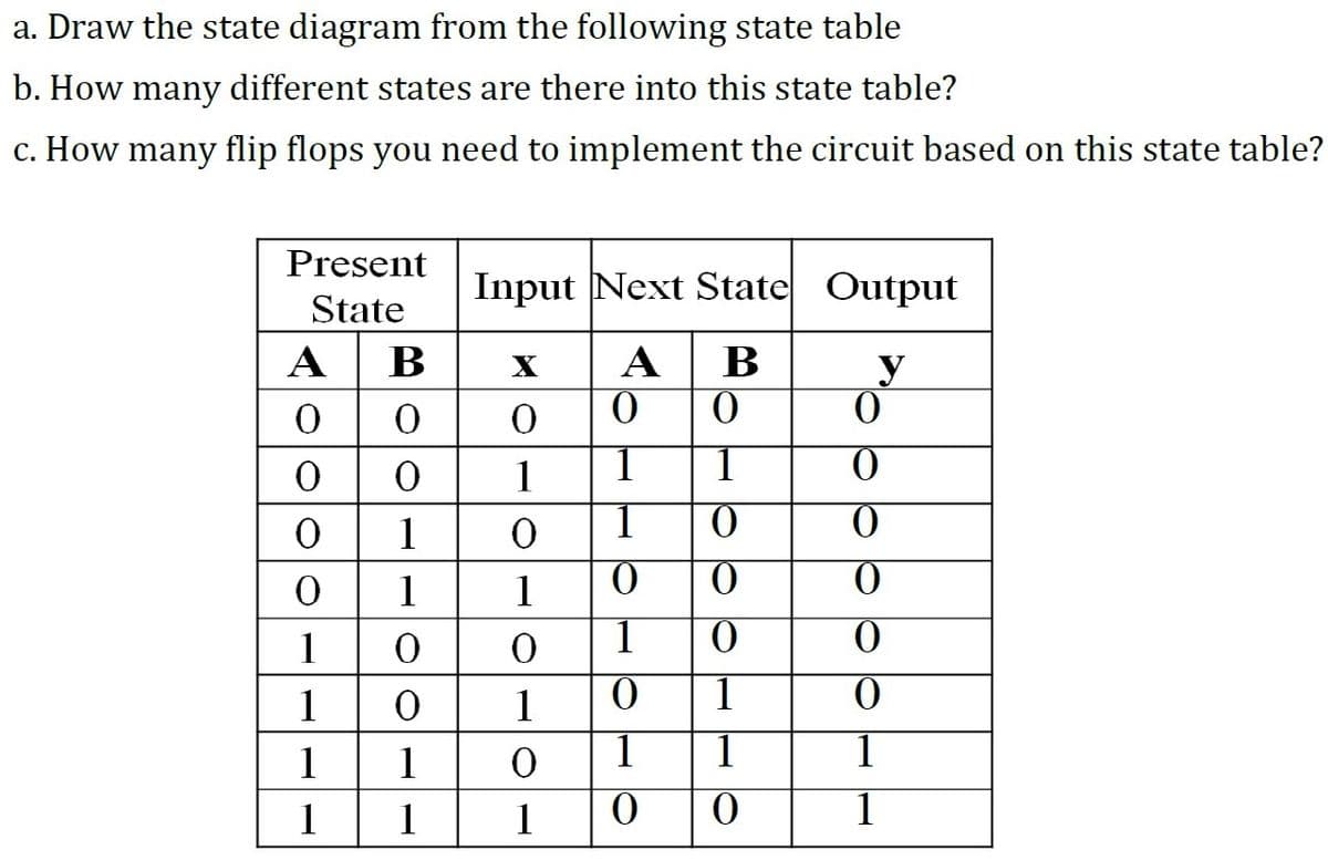a. Draw the state diagram from the following state table
b. How many different states are there into this state table?
c. How many flip flops you need to implement the circuit based on this state table?
Present
Input Next State Output
State
А В
A B
y
1
IT
1
1
1
1
1
1
1
1
1
1
1
1
1
1
1
1
