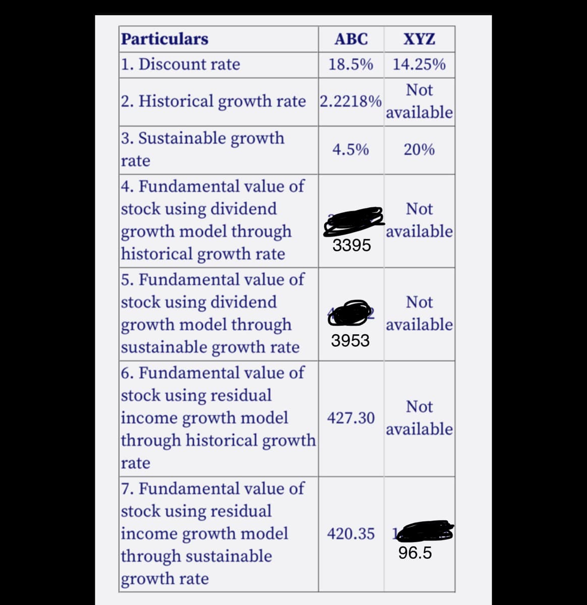 Particulars
1. Discount rate
АВС
XYZ
18.5%
14.25%
Not
2. Historical growth rate 2.2218%
available
3. Sustainable growth
4.5%
20%
rate
4. Fundamental value of
stock using dividend
growth model through
historical growth rate
5. Fundamental value of
stock using dividend
growth model through
sustainable growth rate
6. Fundamental value of
stock using residual
income growth model
through historical growth
rate
7. Fundamental value of
stock using residual
income growth model
through sustainable
growth rate
Not
Tavailable
3395
Not
available
3953
Not
427.30
available
420.35 1
96.5
