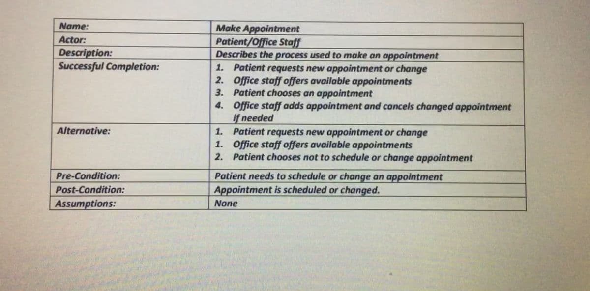 Name:
Make Appointment
Patient/Office Staff
Describes the process used to make an appointment
1. Patient requests new appointment or change
Office staff offers available appointments
Patient chooses an appointment
4. Office staff adds appointment and cancels changed appointment
if needed
1. Patient requests new appointment or change
Office staff offers available appointments
2. Patient chooses not to schedule or change appointment
Actor:
Description:
Successful Completion:
Alternative:
Patient needs to schedule or change an appointment
Appointment is scheduled or changed.
Pre-Condition:
Post-Condition:
Assumptions:
None
