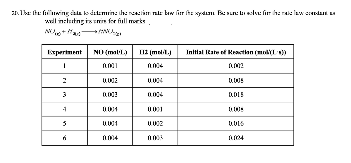 20. Use the following data to determine the reaction rate law for the system. Be sure to solve for the rate law constant as
well including its units for full marks
NO(g)
→HNO₂
+ H₂
Experiment
1
2
3
4
2(g)
5
2(g)
NO (mol/L)
0.001
0.002
0.003
0.004
0.004
0.004
H2 (mol/L)
0.004
0.004
0.004
0.001
0.002
0.003
Initial Rate of Reaction (mol/(L.s))
0.002
0.008
0.018
0.008
0.016
0.024