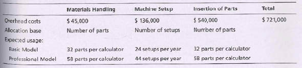 Materials Handiing
Machine Setup
Insertion of Parts
Total
Overhead costs
Allocation base
$ 45,000
Number of parts
$ 540,000
Number of parts
$ 136,000
$ 721,000
Number of setups
Expecced usage:
32 parts per calculator
58 parts per calculator
Basic Model
24 setups per year
32 parts per calculator
Professional Model
58 parts per calculator
44 setups per year
