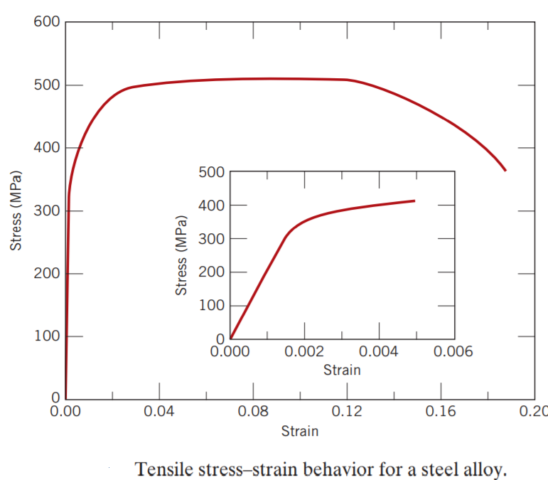 600
500
400
500
300
400
300
200
200
100
100
0.000
0.002
0.004
0.006
Strain
0.00
0.04
0.08
0.12
0.16
0.2C
Strain
Tensile stress–strain behavior for a steel alloy.
Stress (MPa)
Stress (MPa)
