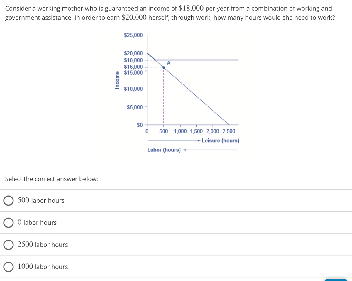 Consider a working mother who is guaranteed an income of $18,000 per year from a combination of working and
government assistance. In order to earn $20,000 herself, through work, how many hours would she need to work?
$25,000
$20,000
$18,000
$16,000
$15,000
$10,000
$5,000
500 1,000 1,500 2,000 2,500
+ Leisure (hours)
Labor (hours)
Select the correct answer below:
500 labor hours
O O labor hours
2500 labor hours
O 1000 labor hours
Income
