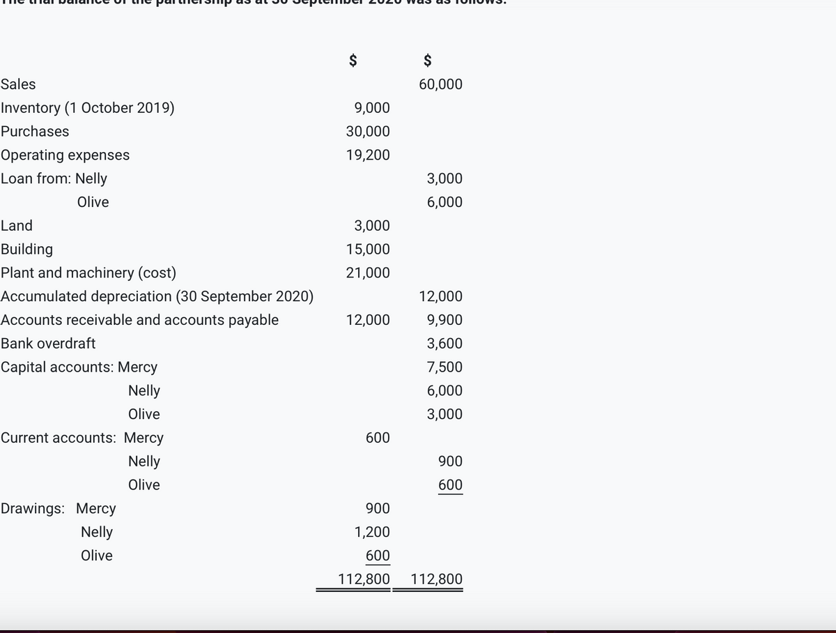 Sales
Inventory (1 October 2019)
Purchases
Operating expenses
Loan from: Nelly
Olive
Land
Building
Plant and machinery (cost)
Accumulated depreciation (30 September 2020)
Accounts receivable and accounts payable
Bank overdraft
Capital accounts: Mercy
Nelly
Olive
Current accounts: Mercy
Nelly
Olive
Drawings: Mercy
Nelly
Olive
$
9,000
30,000
19,200
3,000
15,000
21,000
12,000
600
$
60,000
3,000
6,000
12,000
9,900
3,600
7,500
6,000
3,000
900
600
900
1,200
600
112,800 112,800
