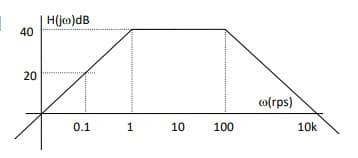 H(jm)dB
40
o(rps)
0.1
1.
10
100
10k
20
