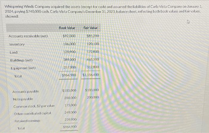 Whispering Winds Company acquired the assets (except for cash) and assumed the liabilities of Carla Vista Company on January 1,
2024, paying $740,000 cash. Carla Vista Company's December 31, 2023, balance sheet, reflecting both book values and fair values,
showed:
D
Accounts receivable (net)
Inventory
Land
Buildings (net)
Equipment (net)
Total
Accounts payable
Note payable
Common stock, $2 par value
Other contributed capital
Retained earnings
Total
Book Value
Fair Value
$85,200
$92,000
106,000
120,900
389,000
465,500
257,000
312,800
$964.900 $1,156,400
120,100
172,800
$103,000 $103,000
200,000
200,000
173,000
249,000
239,900
$964,900