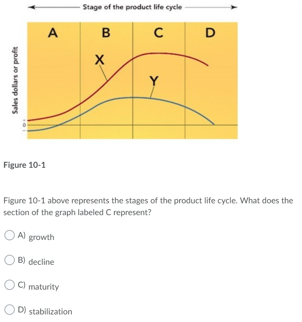 Sales dollars or profit
Figure 10-1
A
A) growth
B) decline
C) maturity
Stage of the product life cycle
D) stabilization
B
X
Figure 10-1 above represents the stages of the product life cycle. What does the
section of the graph labeled C represent?
C
Y
D