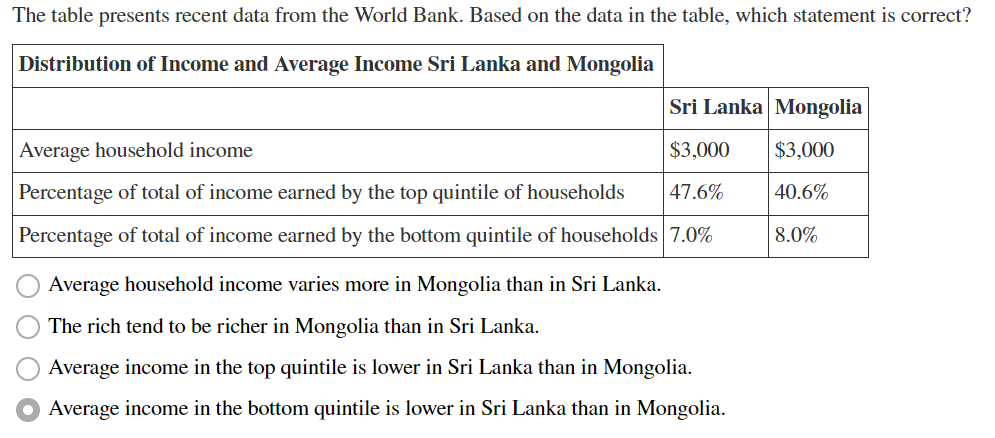 The table presents recent data from the World Bank. Based on the data in the table, which statement is correct?
Distribution of Income and Average Income Sri Lanka and Mongolia
Sri Lanka Mongolia
$3,000
40.6%
8.0%
Average household income
Percentage of total of income earned by the top quintile of households
Percentage of total of income earned by the bottom quintile of households 7.0%
$3,000
47.6%
Average household income varies more in Mongolia than in Sri Lanka.
The rich tend to be richer in Mongolia than in Sri Lanka.
Average income in the top quintile is lower in Sri Lanka than in Mongolia.
Average income in the bottom quintile is lower in Sri Lanka than in Mongolia.