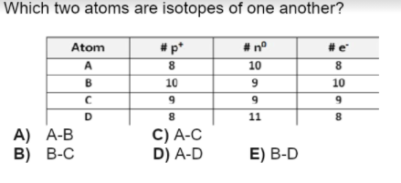 Which two atoms are isotopes of one another?
Atom
# p*
# n°
A
8
10
8
10
10
D
11
А) А-B
B) В-С
C) A-C
D) A-D
E) В-D
