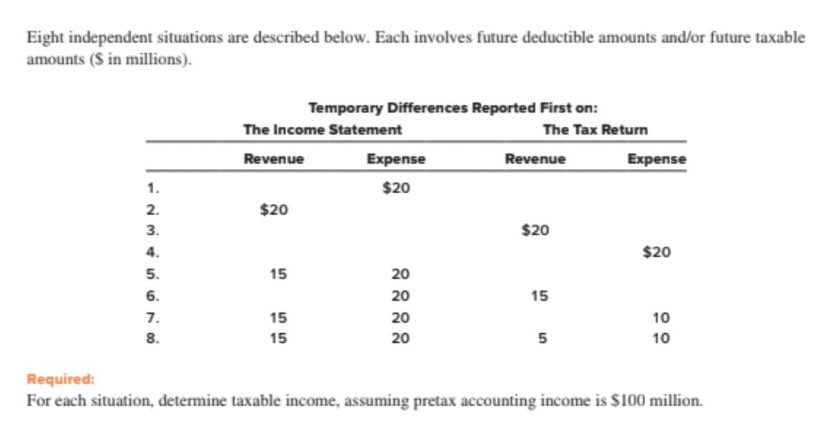 Eight independent situations are described below. Each involves future deductible amounts and/or future taxable
amounts ($ in millions).
Temporary Differences Reported First on:
The Income Statement
The Tax Return
Revenue
Expense
Revenue
Expense
1.
$20
2.
$20
3.
$20
4.
$20
5.
15
20
6.
20
15
7.
15
20
10
8.
15
20
5
10
Required:
For each situation, determine taxable income, assuming pretax accounting income is $100 million.
