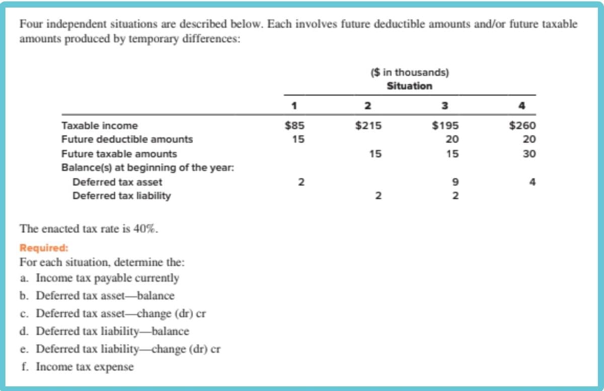 Four independent situations are described below. Each involves future deductible amounts and/or future taxable
amounts produced by temporary differences:
($ in thousands)
Situation
1
2
з
4
Taxable income
$85
$215
$195
$260
Future deductible amounts
15
20
20
Future taxable amounts
15
15
30
Balance(s) at beginning of the year:
Deferred tax asset
2
9
Deferred tax liability
2
The enacted tax rate is 40%.
Required:
For each situation, determine the:
a. Income tax payable currently
b. Deferred tax asset-balance
c. Deferred tax asset-change (dr) er
d. Deferred tax liability–balance
e. Deferred tax liability-change (dr) cr
f. Income tax expense
2.
