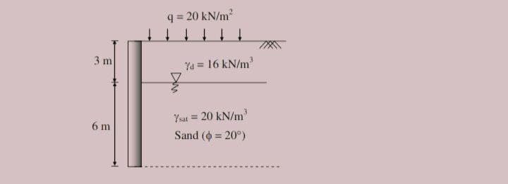 3 m
6 m
q = 20 kN/m²
Ya = 16 kN/m³
Ysat = 20 kN/m³
Sand (= 20°)