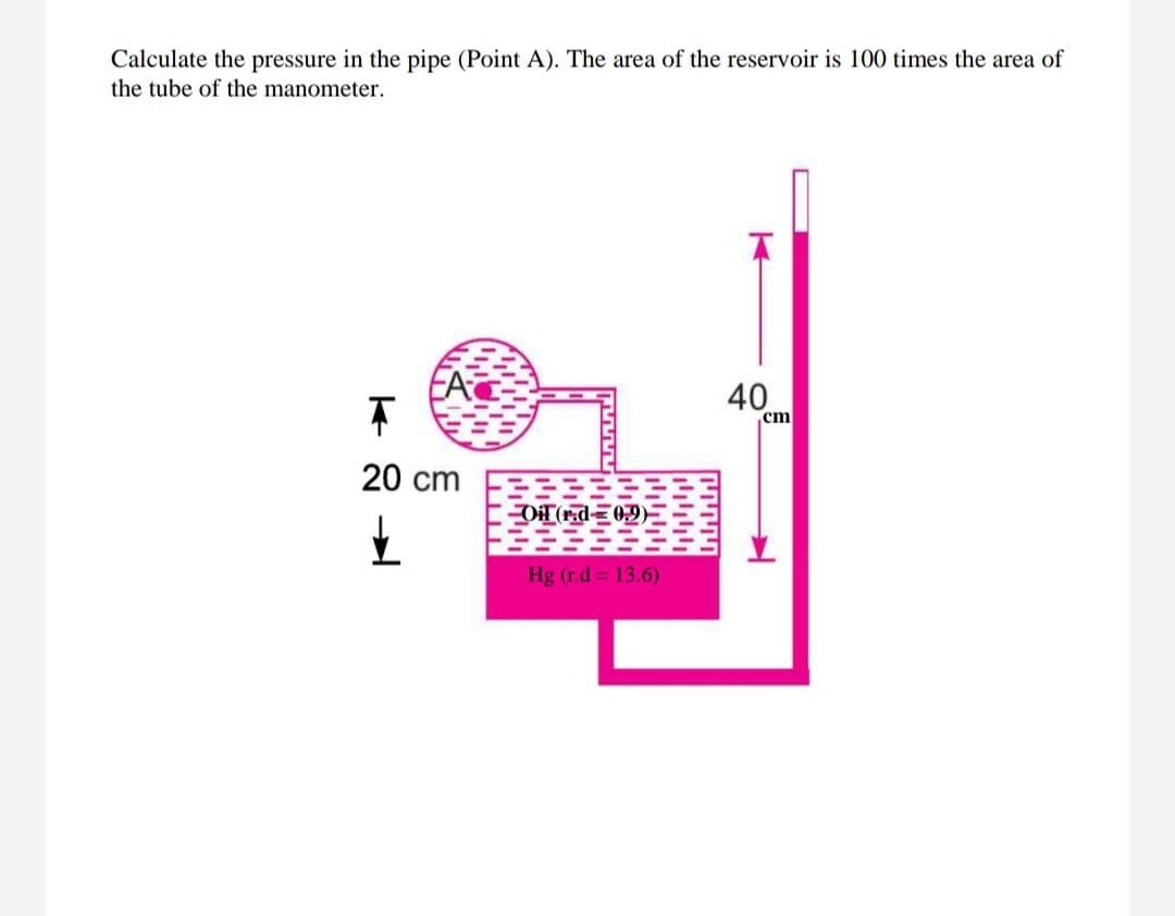 Calculate the pressure in the pipe (Point A). The area of the reservoir is 100 times the area of
the tube of the manometer.
40
cm
20 cm
DT (r;d=0,9)
Hg (r.d 13.6)
