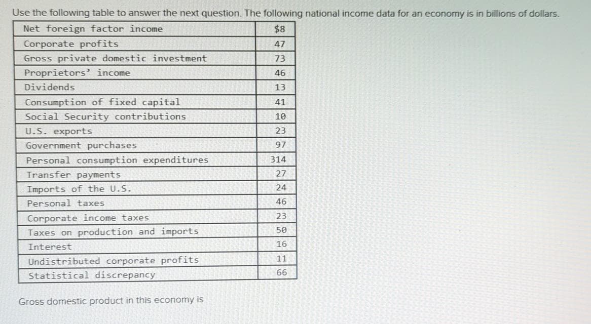Use the following table to answer the next question. The following national income data for an economy is in billions of dollars.
Net foreign factor income
$8
Corporate profits
47
Gross private domestic investment
73
Proprietors' income
46
Dividends
13
Consumption of fixed capital
41
Social Security contributions
10
U.S. exports
23
Government purchases
97
Personal consumption expenditures
314
Transfer payments
27
Imports of the U.S.
24
Personal taxes
46
Corporate income taxes
23
Taxes on production and imports
50
Interest
Undistributed corporate profits
Statistical discrepancy
Gross domestic product in this economy is
16
11
66