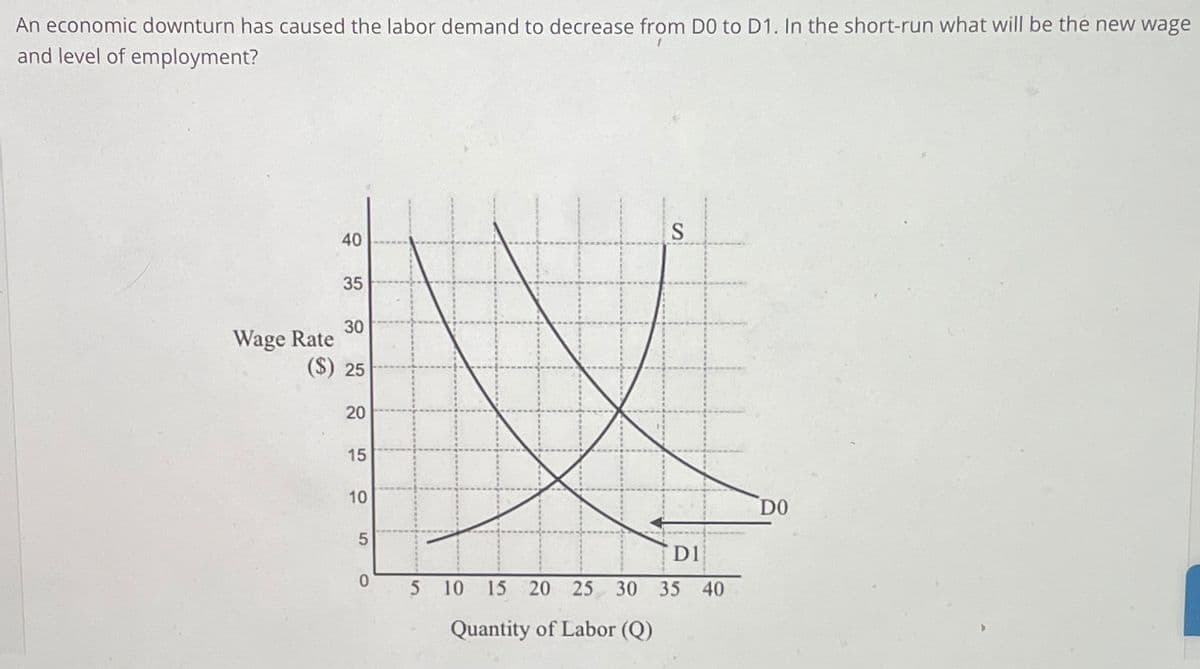 An economic downturn has caused the labor demand to decrease from DO to D1. In the short-run what will be the new wage
and level of employment?
Wage Rate
40
35
30
($) 25
20
20
15
10
DO
5
D1
0
5
10 15 20 25 30
35 40
Quantity of Labor (Q)
