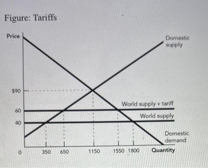 Figure: Tariffs
Price
$90
480
40
60
0
Domestic
supply
World supply + tariff
World supply
Domestic
demand
350 650
1150
1550 1800
Quantity