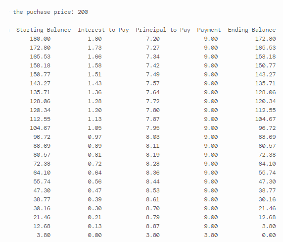 the puchase price: 200
Starting Balance Interest to Pay Principal to Pay Payment
1.80
7.20
9.00
1.73
9.00
1.66
9.00
1.58
9.00
1.51
9.00
1.43
9.00
1.36
9.00
1.28
1.20
1.13
1.05
0.97
0.89
0.81
0.72
0.64
0.56
180.00
172.80
165.53
158.18
150.77
143.27
135.71
128.06
120.34
112.55
104.67
96.72
88.69
80.57
72.38
64.10
55.74
47.30
38.77
30.16
21.46
12.68
3.80
0.47
0.39
0.30
0.21
0.13
0.00
7.27
7.34
7.42
7.49
7.57
7.64
7.72
7.80
7.87
7.95
8.03
8.11
8.19
8.28
8.36
8.44
8.53
8.61
8.70
8.79
8.87
3.80
9.00
9.00
9.00
9.00
9.00
9.00
9.00
9.00
9.00
9.00
9.00
9.00
9.00
9.00
9.00
3.80
Ending Balance
172.80
165.53
158.18
150.77
143.27
135.71
128.06
120.34
112.55
104.67
96.72
88.69
80.57
72.38
64.10
55.74
47.30
38.77
30.16
21.46
12.68
3.80
0.00