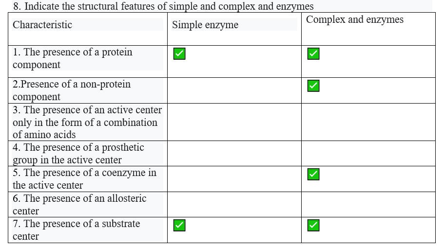 8. Indicate the structural features of simple and complex and enzymes
Complex and enzymes
Characteristic
Simple enzyme
1. The presence of a protein
component
2.Presence of a non-protein
component
3. The presence of an active center
only in the form of a combination
of amino acids
4. The presence of a prosthetic
group in the active center
5. The presence of a coenzyme in
the active center
6. The presence of an allosteric
center
7. The presence of a substrate
center
