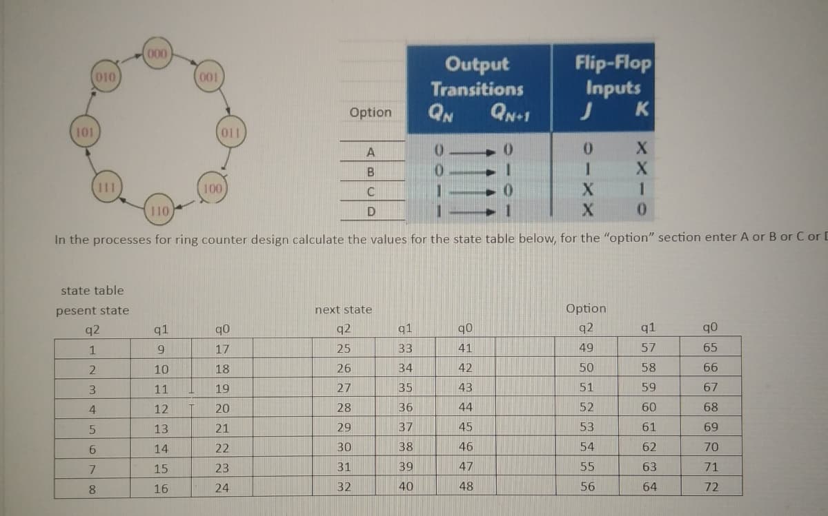 00 0
Output
Transitions
QN+1
Flip-Flop
Inputs
K
010
001
Option
QN
101
011
B
1.
111
100
C
110
0.
In the processes for ring counter design calculate the values for the state table below, for the "option" section enter A or B or C or D
state table
pesent state
next state
Option
q2
q1
q2
q1
q0
q2
q1
q0
1
17
25
33
41
49
57
65
10
18
26
34
42
50
58
66
3.
11
19
27
35
43
51
59
67
4.
12
20
28
36
44
52
60
68
13
21
29
37
45
53
61
69
14
22
30
38
46
54
62
70
15
23
31
39
47
55
63
71
8
16
24
32
40
48
56
64
72
