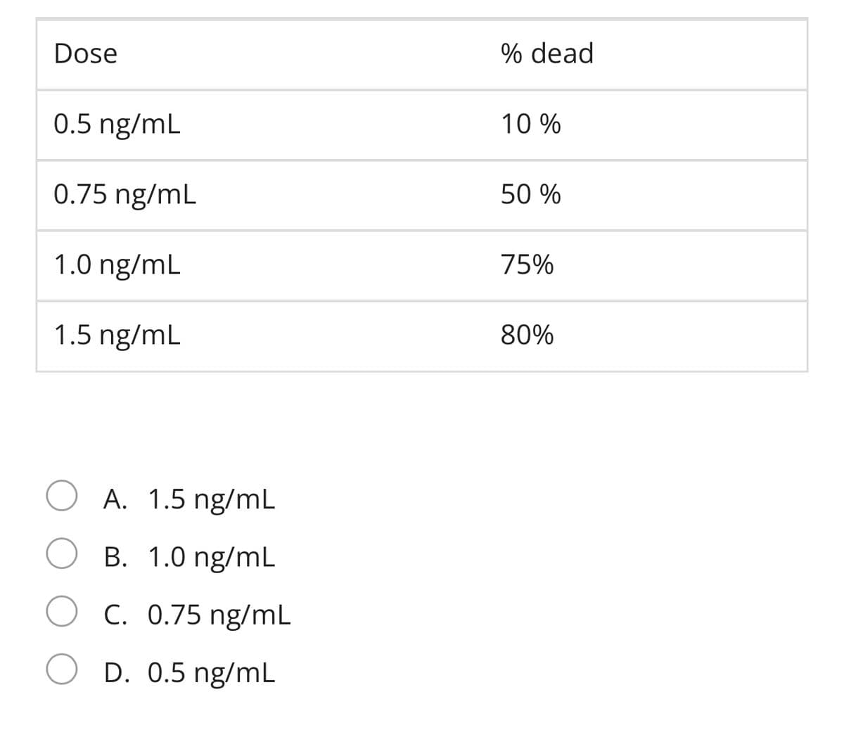 Dose
% dead
0.5 ng/mL
10 %
0.75 ng/mL
50 %
1.0 ng/mL
75%
1.5 ng/mL
80%
A. 1.5 ng/mL
B. 1.0 ng/mL
C. 0.75 ng/mL
D. 0.5 ng/mL
