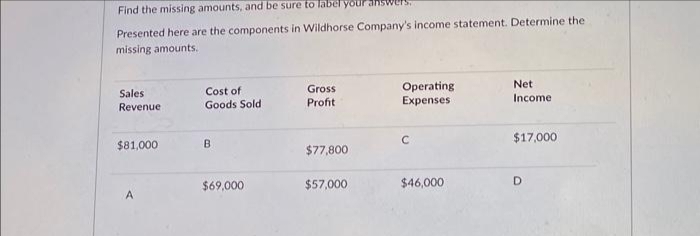 Find the missing amounts, and be sure to label your
Presented here are the components in Wildhorse Company's income statement. Determine the
missing amounts.
Sales
Revenue
$81,000
A
Cost of
Goods Sold
B
$69,000
Gross
Profit
$77,800
$57,000
Operating
Expenses
C
$46,000
Net
Income
$17,000
D