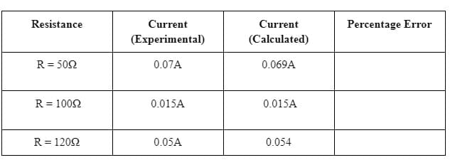 Resistance
Current
Current
Percentage Error
(Experimental)
(Calculated)
R = 502
0.07A
0.069A
R = 1002
0.015A
0.015A
R = 1202
0.05A
0.054
