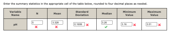 Enter the summary statistics in the appropriate cell of the table below, rounded to four decimal places as needed.
Minimum
Value
Variable
Standard
Maximum
Mean
Median
Name
Deviation
Value
5
3.328
3.26
pH
0.1699
3.16
3.51

