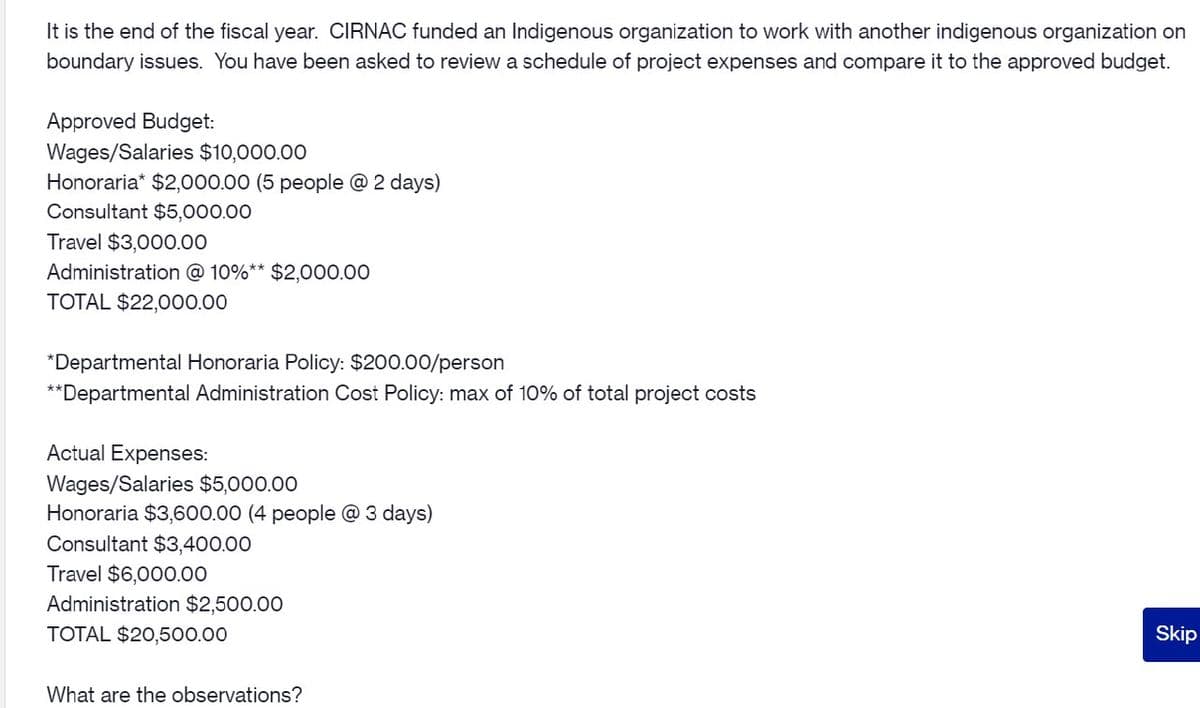 It is the end of the fiscal year. CIRNAC funded an Indigenous organization to work with another indigenous organization on
boundary issues. You have been asked to review a schedule of project expenses and compare it to the approved budget.
Approved Budget:
Wages/Salaries $10,000.00
Honoraria* $2,000.00 (5 people @ 2 days)
Consultant $5,000.00
Travel $3,000.00
Administration @ 10%** $2,000.00
TOTAL $22,000.00
*Departmental Honoraria Policy: $200.00/person
**Departmental Administration Cost Policy: max of 10% of total project costs
Actual Expenses:
Wages/Salaries $5,000.00
Honoraria $3,600.00 (4 people @ 3 days)
Consultant $3,400.00
Travel $6,000.00
Administration $2,500.00
TOTAL $20,500.00
What are the observations?
Skip
